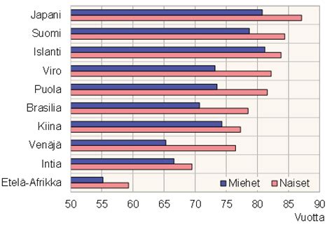 miesten keski-ikä venäjällä|Venäjän elinajanodote noussut selvästi viime vuosina,。